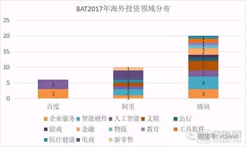 從BAT 2017年投資數據亦可看出三家發(fā)展戰略的不同。